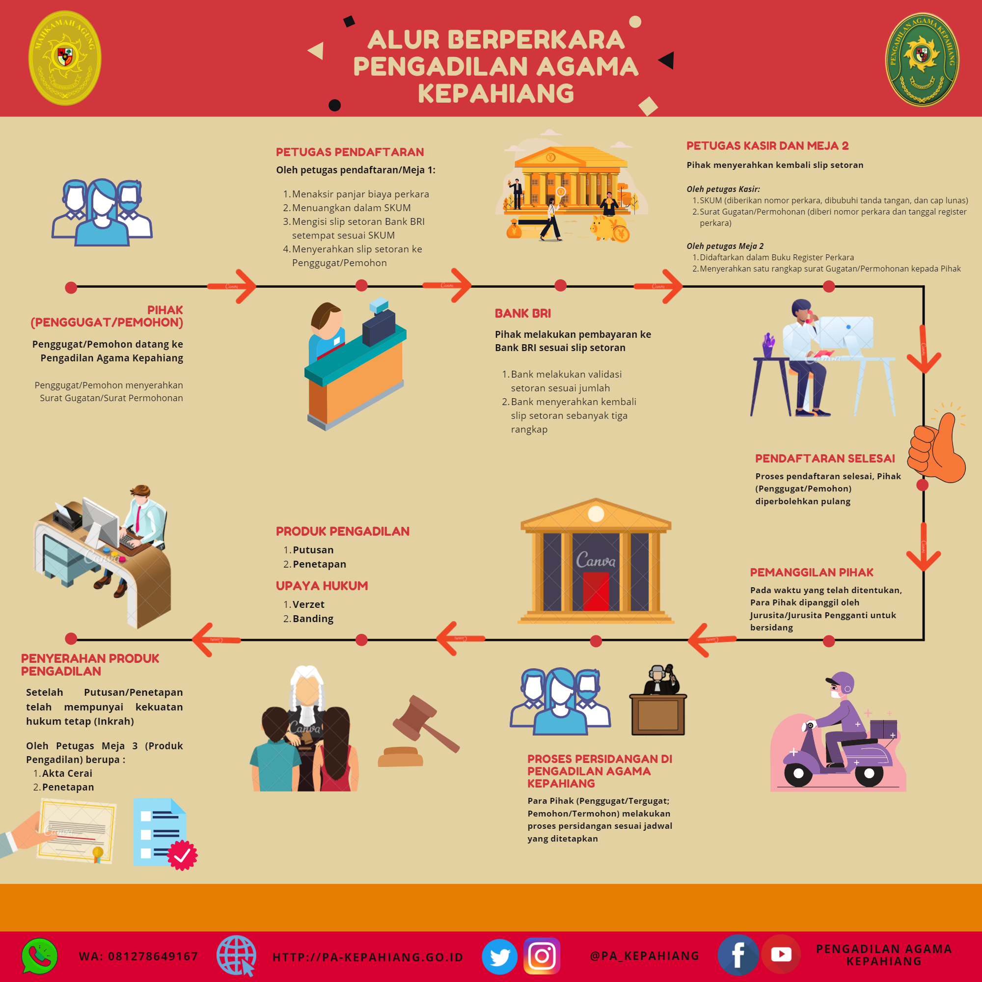 Infografis Alur Perkara PA Kepahiang