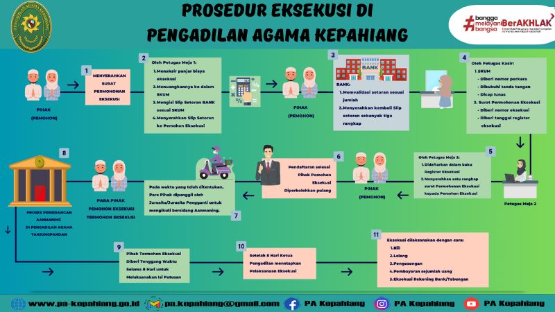 Prosedur Eksekusi di Pengadilan Agama Kepahiang
